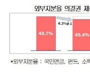 "감사위원 분리선출 인원 확대시 지주사 경영불안 가중"…상의 `3%룰` 영향 분석