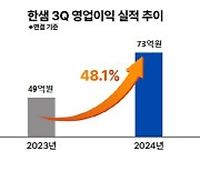 한샘, 3분기 영업익 73억…전년比 48%↑