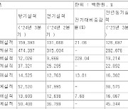 하나투어 3분기 영업익 120억원…전년比 9%↓