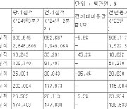 현대홈쇼핑 3분기 별도 영업익 90억원…전년比 3%↓