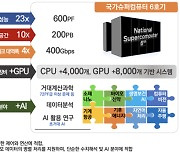 '4차례 유찰' 슈퍼컴 6호기 사업비 50% 증액…이달 5차 입찰 추진