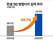 한샘, 3Q 영업익 전년比 48% ↑…6분기 연속 흑자