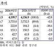 '강달러' 부활에 외환보유액, 4개월 만에 감소