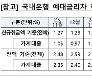 이복현, 은행 예대금리차 확대에 '쓴소리'.."금리부담 경감효과 체감토록 관리"