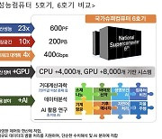 슈퍼컴 6호기 예산 1500억 더 늘려 만든다