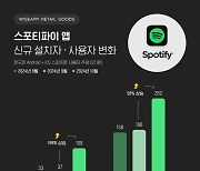 공짜 음원 시작하더니…스포티파이, 신규 사용자 198% 늘었다