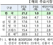 ‘밸류업? 밸류다운!’ 자본시장 선진화 첩첩산중 [尹정부 임기 반환점]