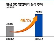 한샘, 3Q 영업익 73억원...전년비 48%↑