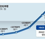 기술인력 늘려 '품질의 삼성' 집중… 연구도 '사업화'에 초점 [조직혁신 나서는 삼성전자]