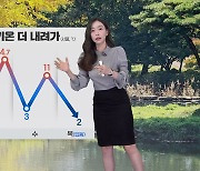 [뉴스9 날씨] 내일 기온 더 낮아져…서울 3도, 철원 -2도