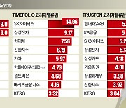 '밸류업 ETF' 구성종목에 삼성전자가 없다?