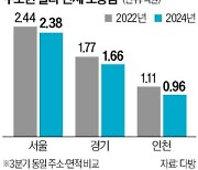 수도권 빌라 45.7% 역전세…非아파트 침체 여전하네