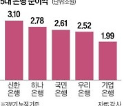 기업銀 3분기 누적순익 2조…국내 '5대 은행' 자리 꿰찼다