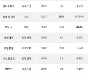 05일, 기관 거래소에서 KODEX 200선물인버스2X(+1.11%), 하이브(+2.64%) 등 순매수