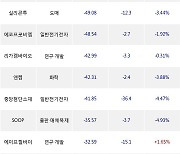 05일, 코스닥 외국인 순매도상위에 기계·장비 업종 5종목