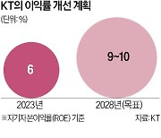 KT '체질 개선' 칼 뺐다…본사직원 23% 구조조정