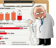 'IQ 124' 우등생에 언어치료 108회…3년새 실손 지급액 2조 폭증