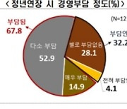 기업 10곳 중 7곳 정년연장시 경영 부담