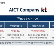 KT "4년내 ROE 9~10% 달성…1조 규모 자사주 매입·소각"