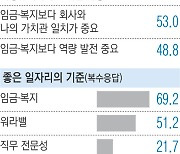 청년 10명 중 9명 “임금·복지 좋다면 중소기업도 갈 것”