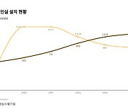 한의원 막으니 한방병원서 1인실 증가…보험금 누수 계속