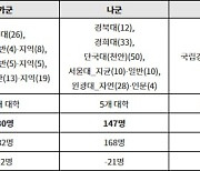 정시분석… 2025학년도 치대 모집의 주요 변화