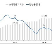 전북 소비자물가, 3년 8개월 만에 상승률 최저