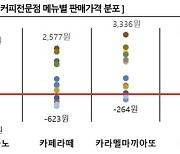 커피숍 평균 가격, 소비자 기대보다 32.4% 비싸