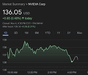 시총 1위 탈환 쉽지 않네.. 엔비디아 ‘다우 지수 편입’ 불구 0.5% 상승 그쳐