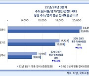 믿었던 과천마저 ‘역전세’ 심각···보증금 떼이지 않으려면?