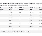 Global tablet PC shipments grow by 20% in Q3