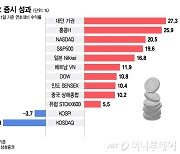 "금투세 때문에…" 주요국 중 코스닥이 '꼴찌', 이제 반등 시작