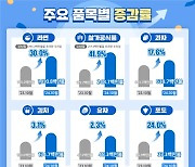 10월까지 농식품 82억달러 수출, 역대 최고…냉동김밥·떡볶이 ↑'쑥'