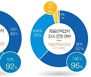 임태희표 '자율선택급식' 학생 만족도 92%