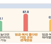 "월급, 이만큼은 돼야지"…청년들이 꼽은 좋은 직장의 조건은