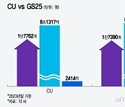 'CU vs GS25' 편의점 1위 쟁탈전… 3분기엔 갈릴까?