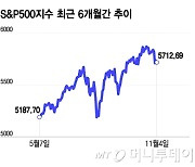 미국 대선, 트럼프 vs 해리스…승자에 따른 섹터별 주가 영향은?[오미주]