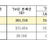 경기도 내년 예산 38.7조 편성… 올해보다 7%↑