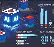 韓 AI투자, 美 50분의 1… GDP 3배 낮은 이스라엘에도 뒤처져