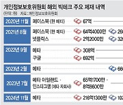 이번엔 광고주에 민감정보 제공… 메타에 ‘5번째 과징금’