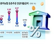 지역농협, 둔촌주공 대출금리 4.2% 제시