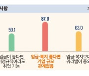 청년 열에 아홉 "임금·복지 좋으면 기업규모 상관 없다"