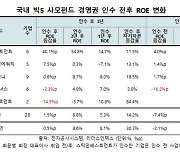 "국내 빅5 PEF, 경영권 인수 후 실적 대비 밸류업 미미"