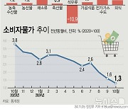 [그래픽] 물가 상승률 두 달 연속 1%대…석유류 하향 안정세 속 채소류 급등