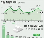 [그래픽] 외환보유액 42.8억 달러…환율 방어에 감소