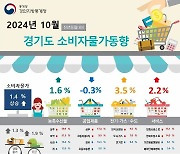 10월 경기도 소비자물가 1.4%↑…두 달 연속 1%대