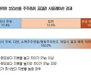 상의 "감사위원 분리선출 확대 시 경영 불안 키운다"