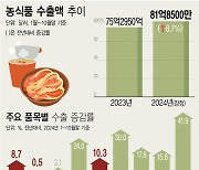 [그래픽] K-푸드 수출 10월까지 82억 달러 '역대 최고'