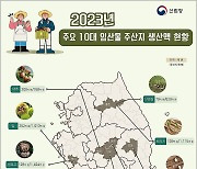 지난해 단기소득임산물 2조4706억…전년比 3.9%↑