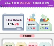 10월 광주소비자물가 전달보다 0.1% 상승